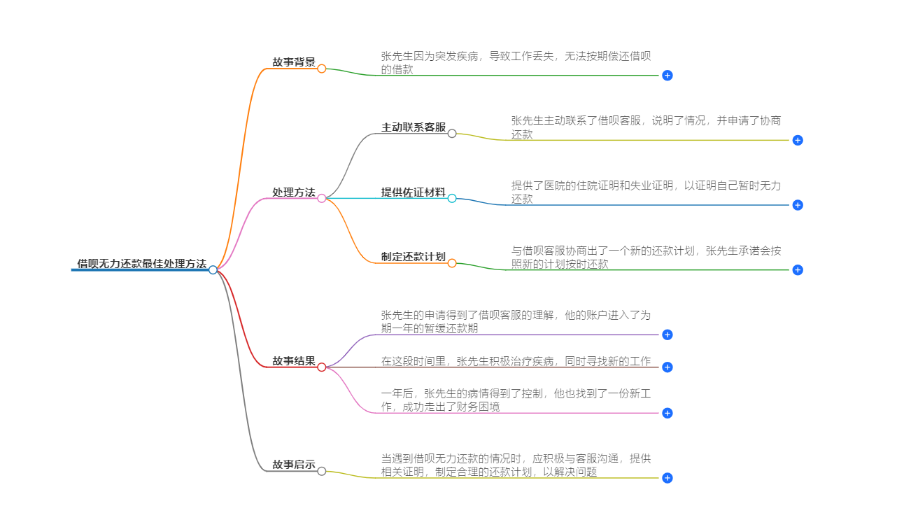 借呗无力还款最佳处理方法 