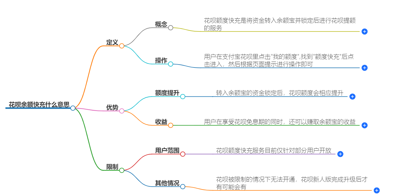 花呗余额快充什么意思 