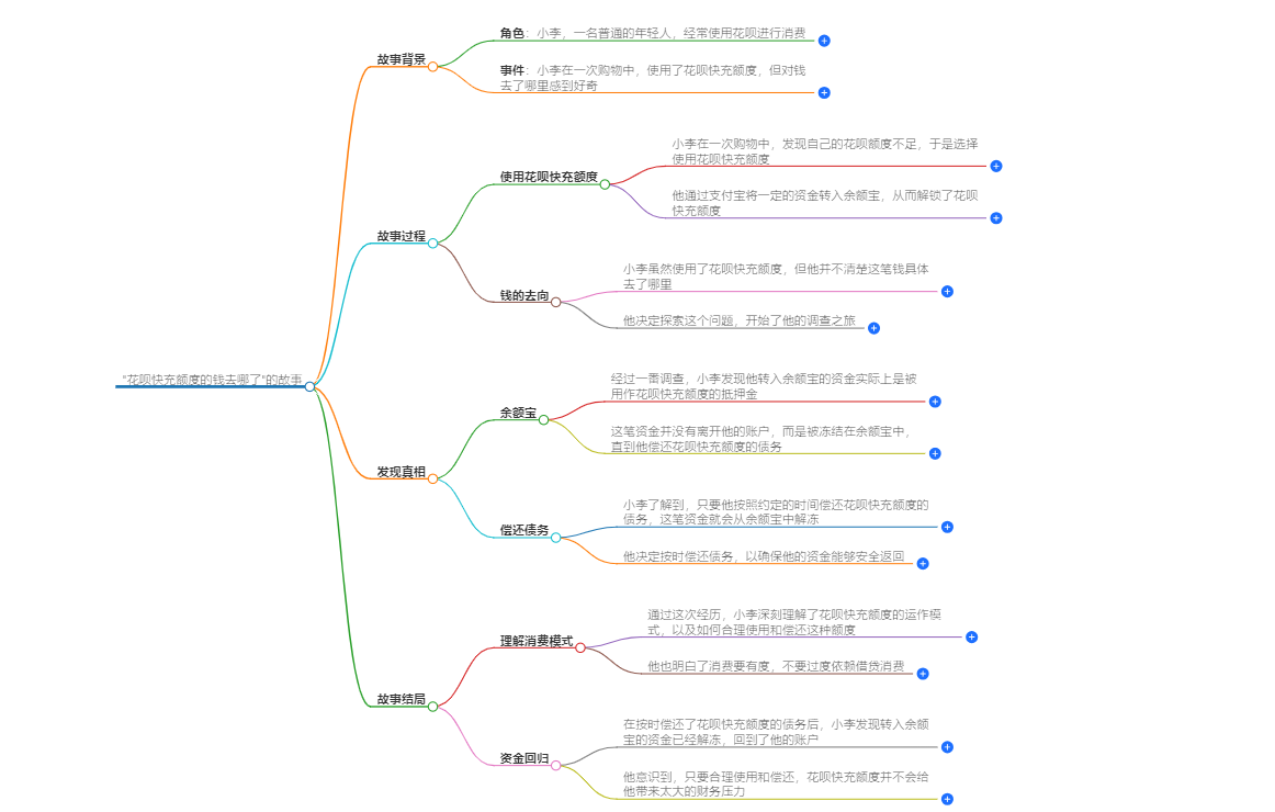 花呗快充额度的钱去哪了 