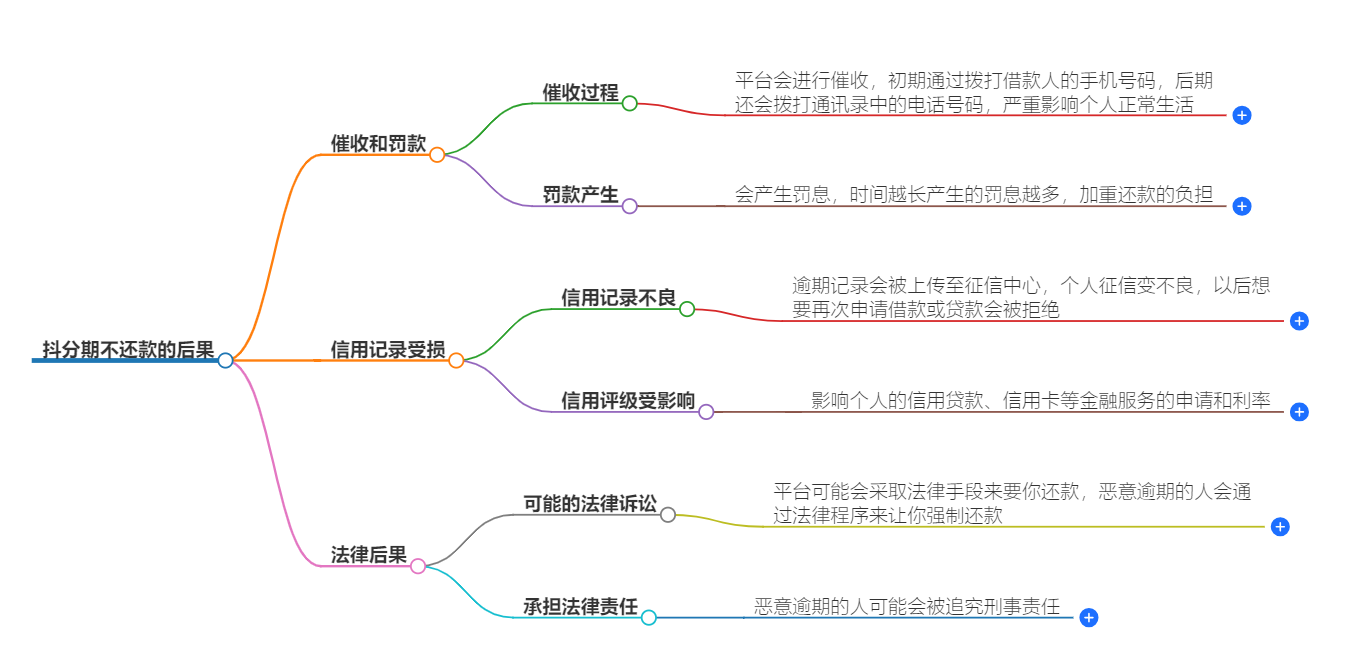 抖分期不还款会怎样 