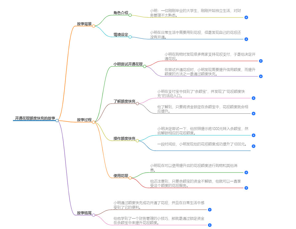 通过额度快充来把花呗开通 