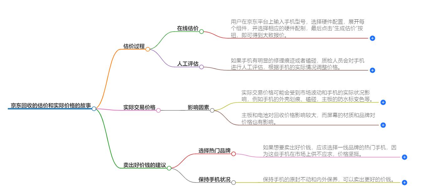 京东回收的估价和实际价格 