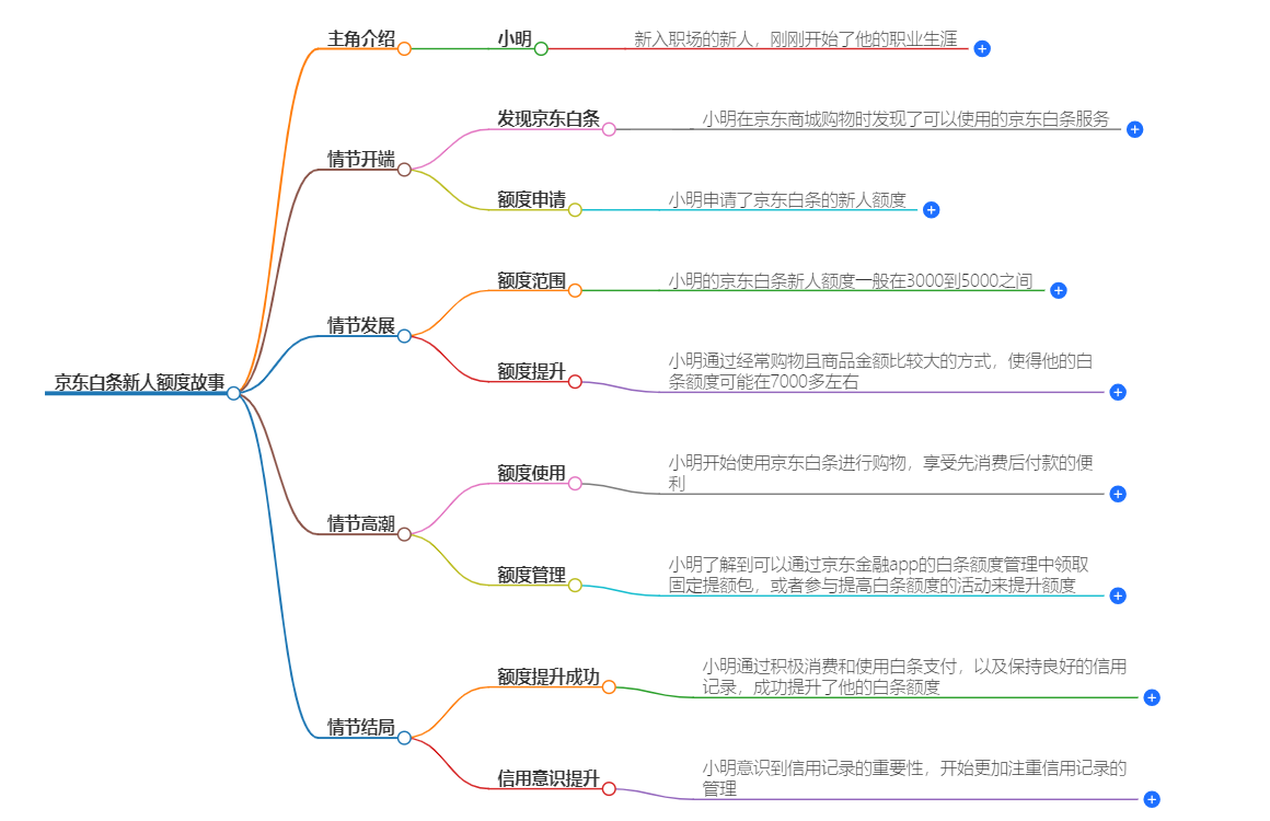 京东白条新人额度 