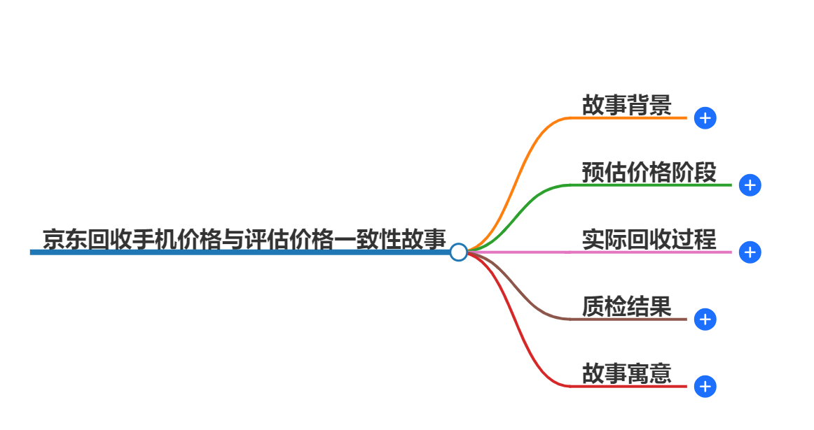 京东回收手机价格跟评估价格一致吗 