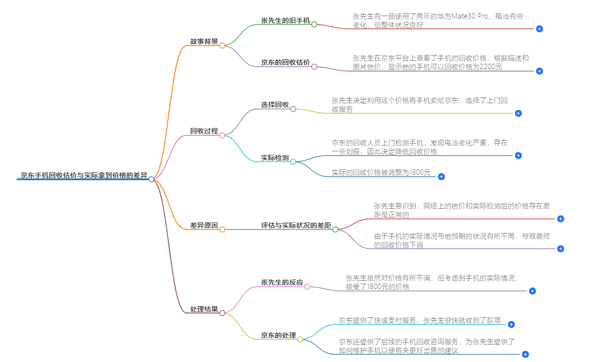 京东手机回收估价和拿到的差多少 