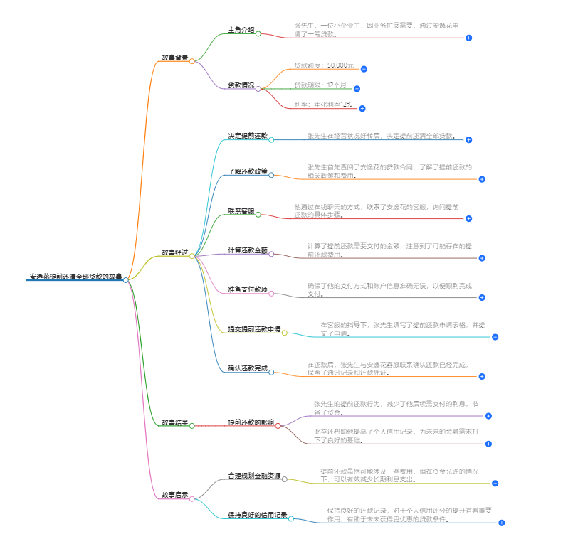 安逸花怎么提前还清全部贷款 