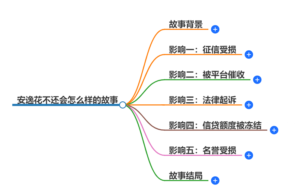 安逸花不还会怎么样 