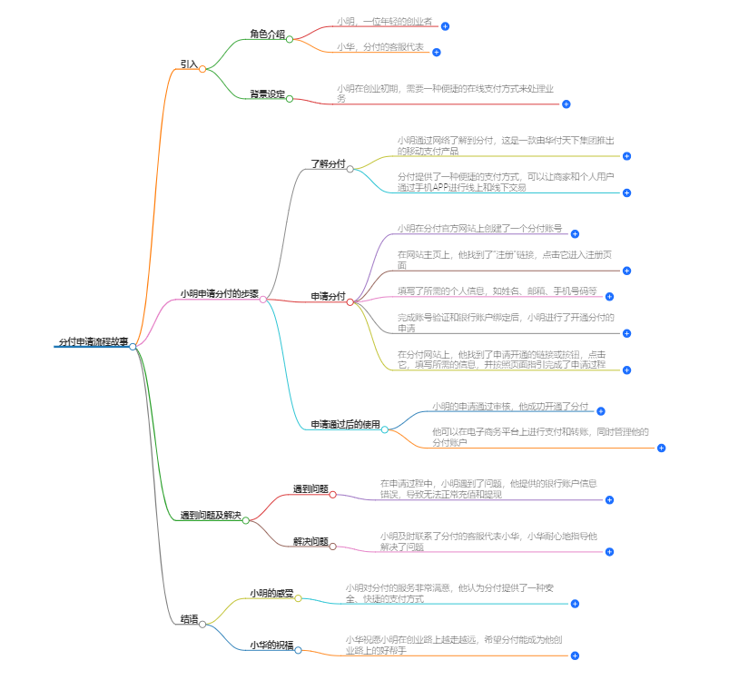 分付怎么申请流程 