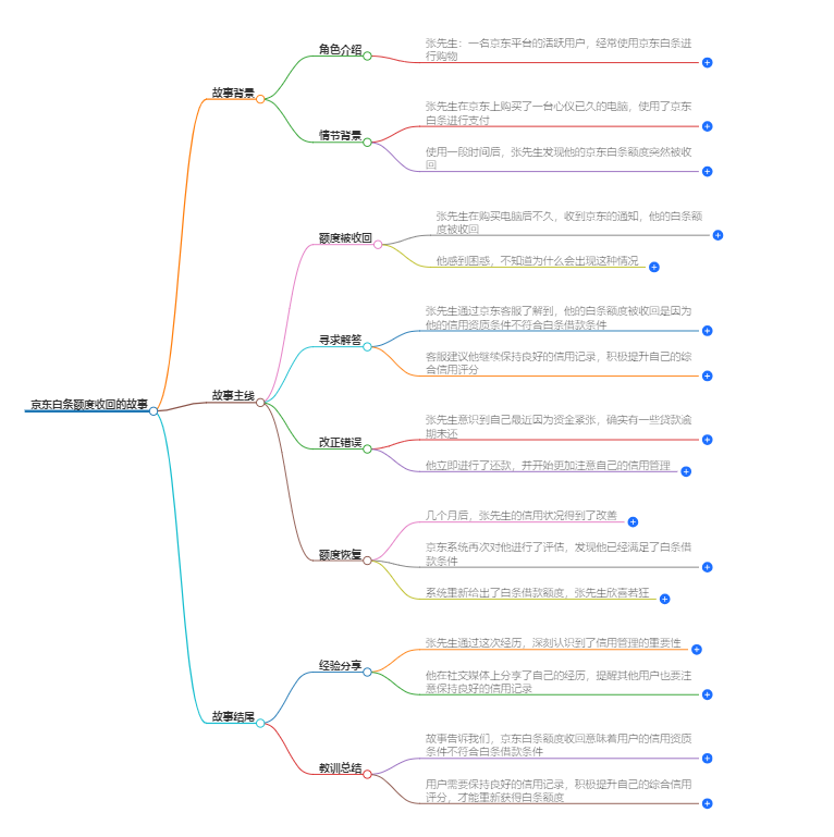 京东白条额度收回是什么意思 