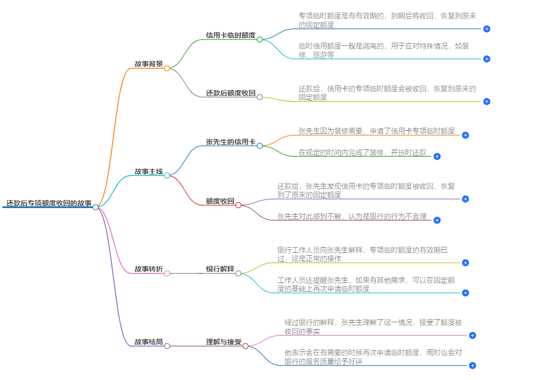 还款后专项额度收回 