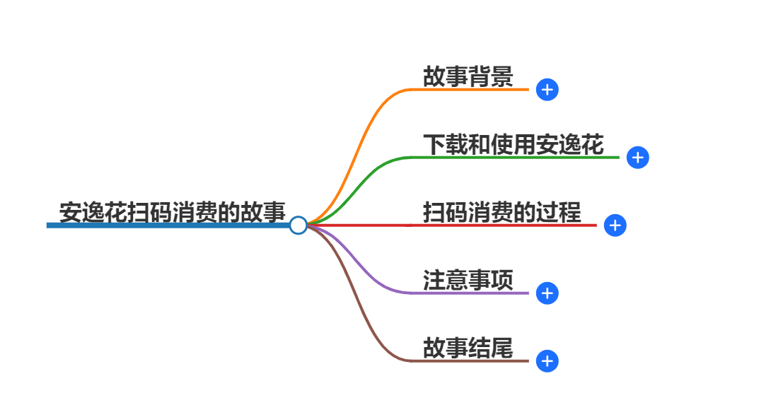 安逸花可以扫码消费吗 