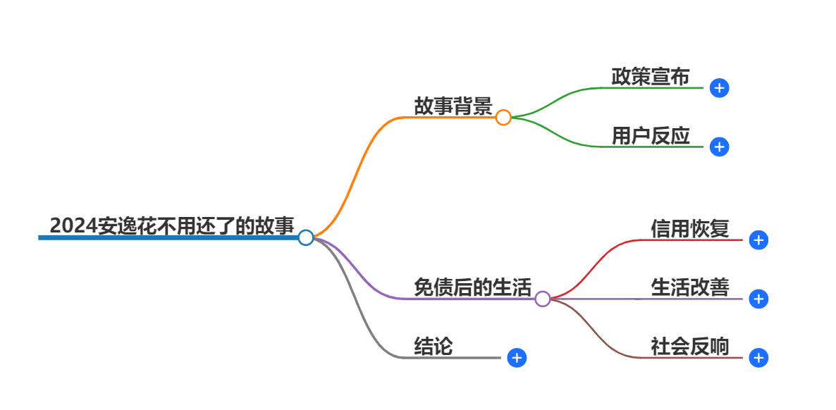 2024安逸花不用还了 