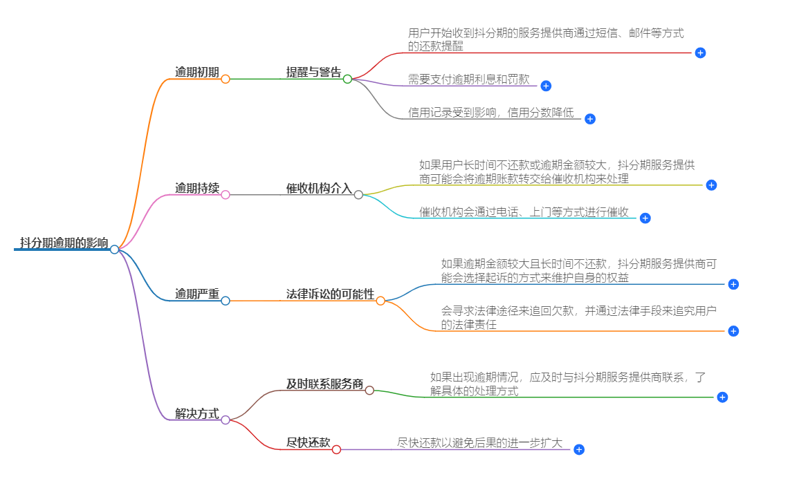抖分期逾期会怎么样 