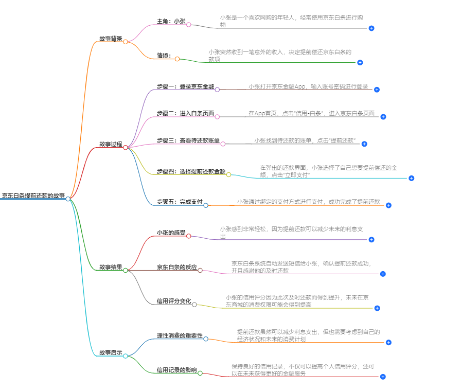京东白条怎么提前还款 