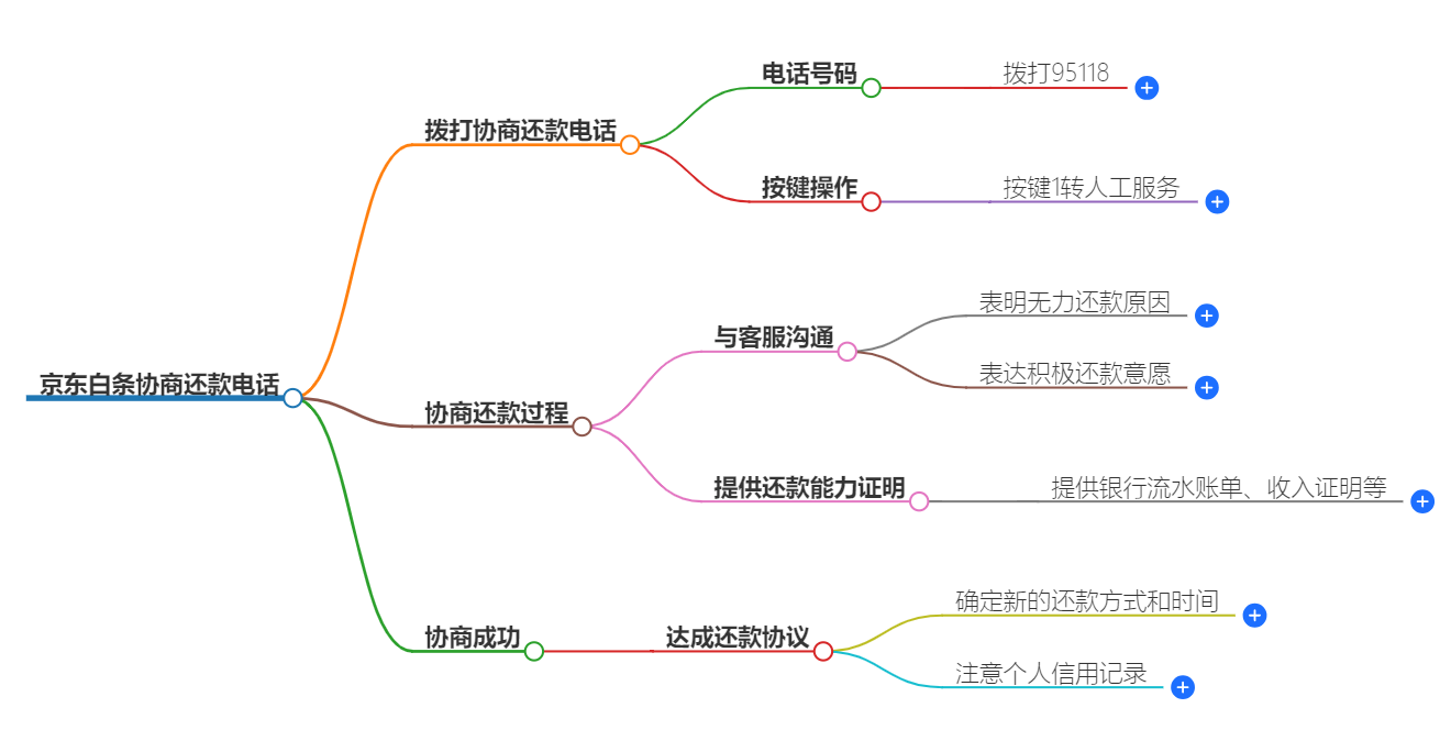 京东白条打哪个电话协商还款 