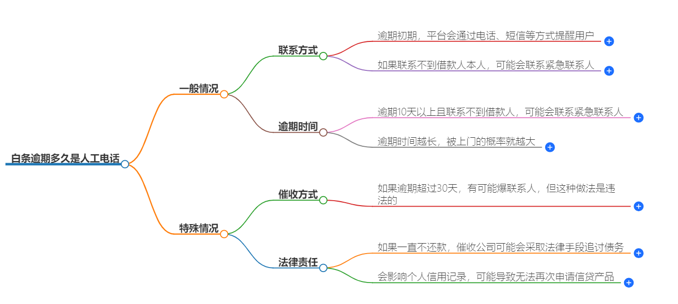 白条逾期多久是人工电话 