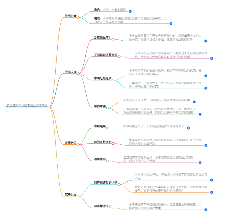 安逸花账单日前申请延期 