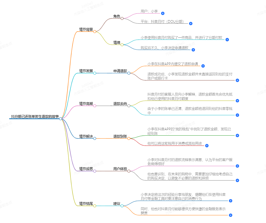 抖分期已还账单发生退款 