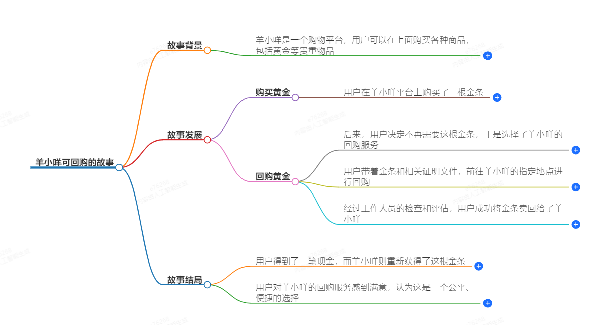 羊小咩可回购是什么意思 