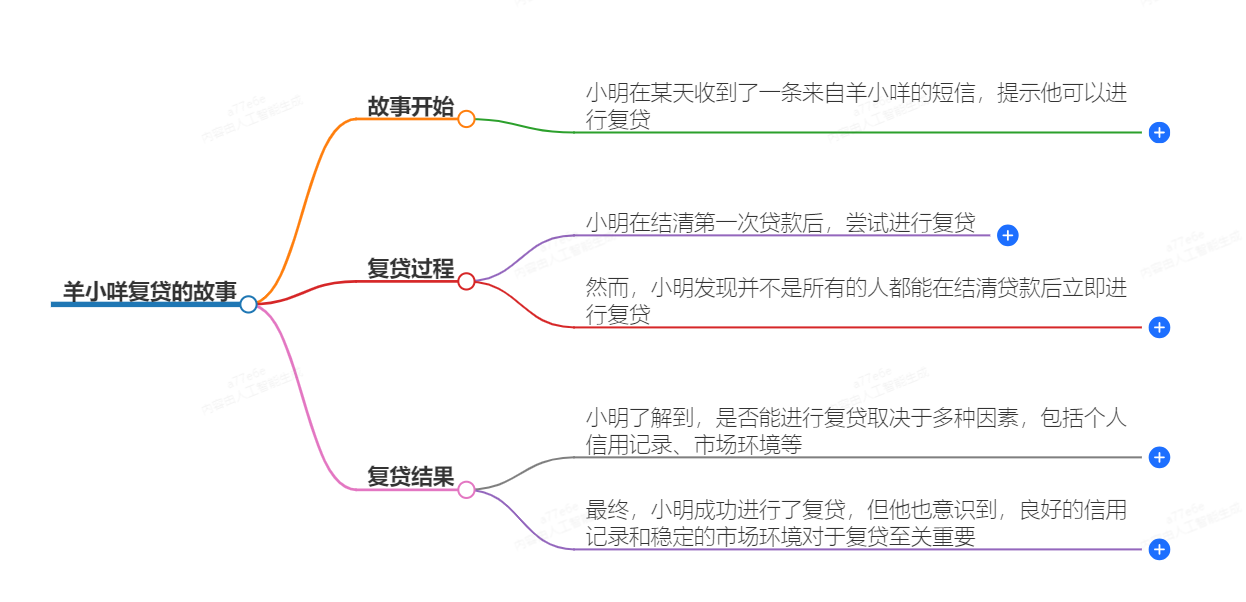 羊小咩可以复贷吗 