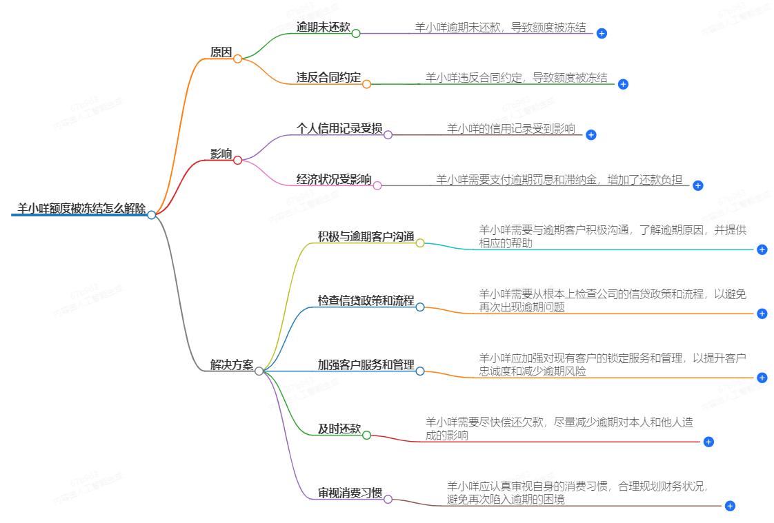羊小咩额度被冻结怎么解除 