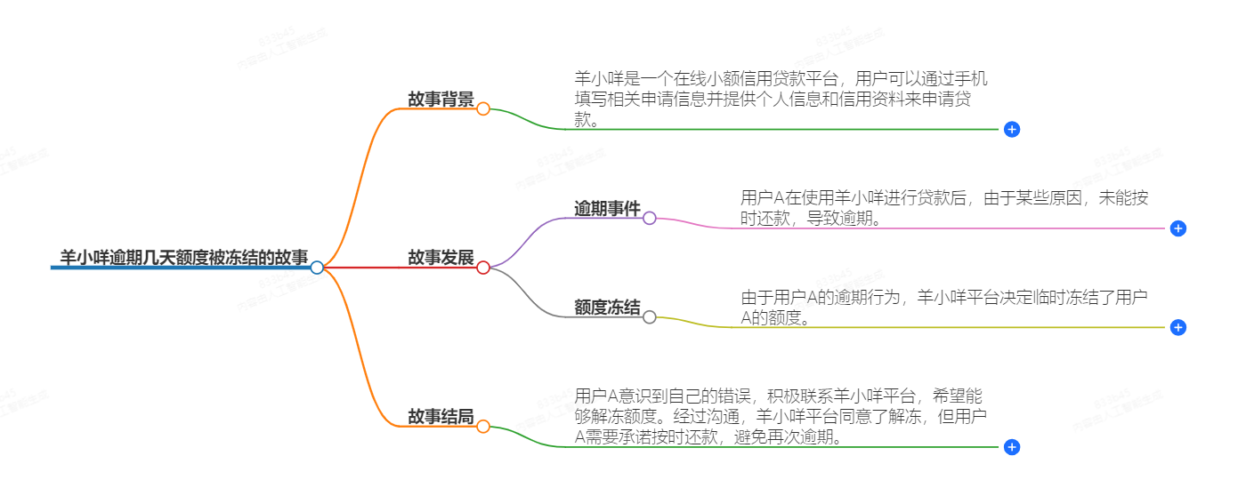 羊小咩逾期几天额度被冻结 