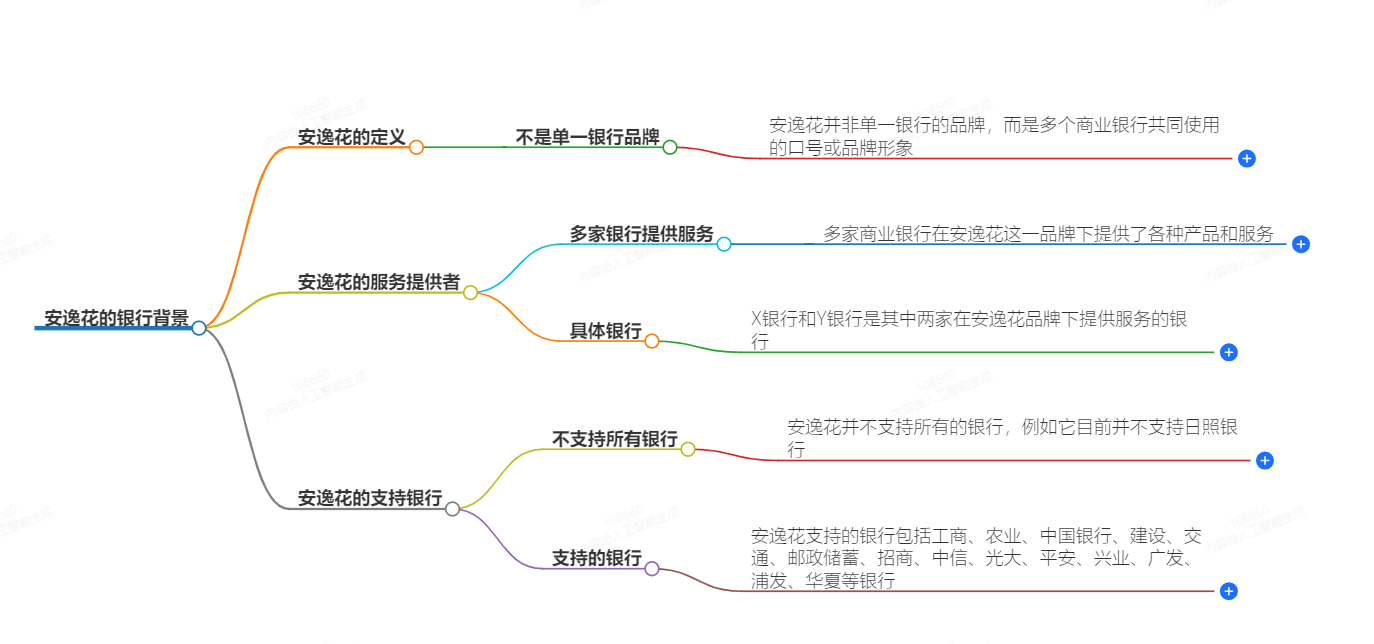 安逸花是哪个银行旗下的 