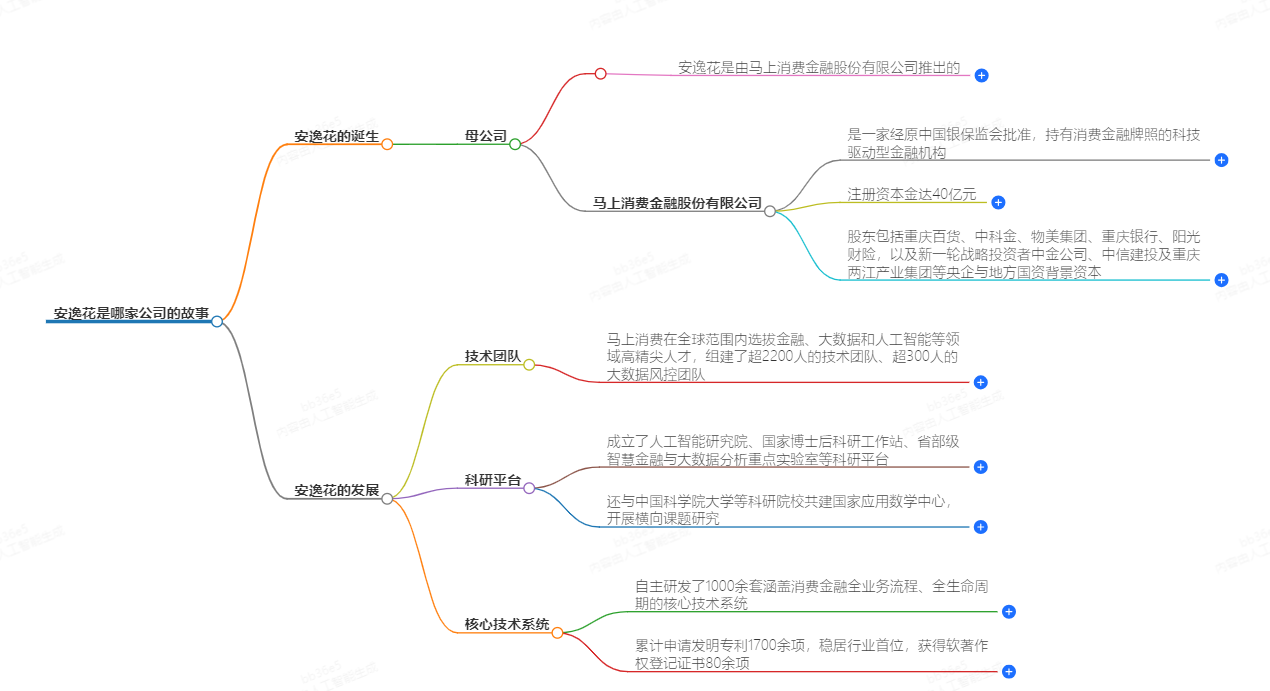 安逸花是哪家公司的 