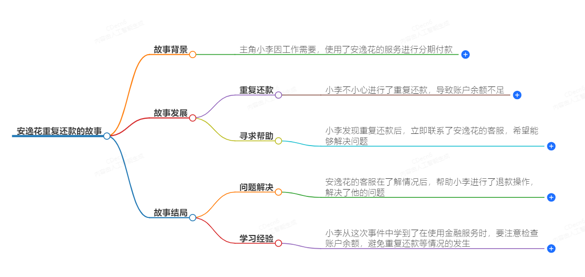 安逸花重复还款了怎么办 
