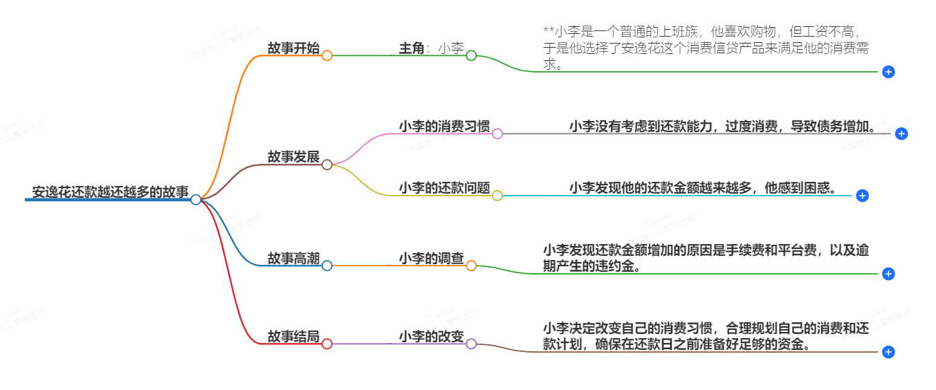安逸花还款怎么越还越多 