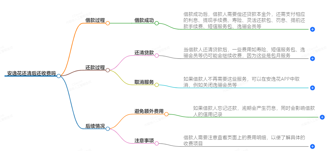 安逸花还清后还收费吗 