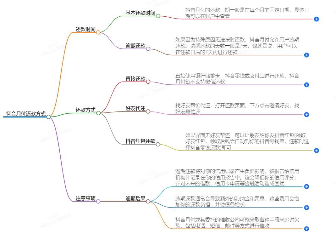 抖音月付是下个月还吗 