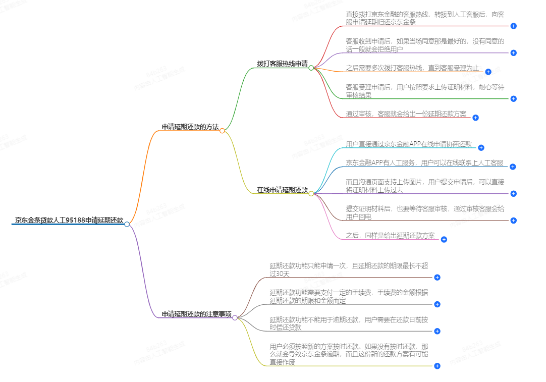 京东金条贷款人工95188申请延期还款 
